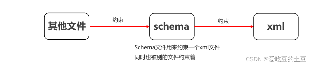 Java知识【XML知识】