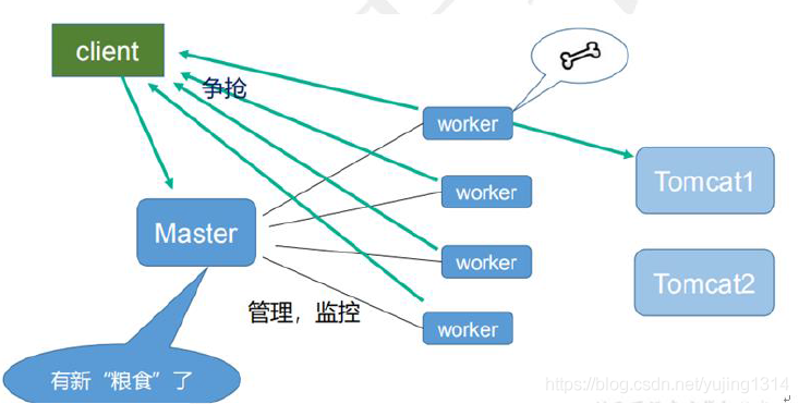 Nginx学习高可用