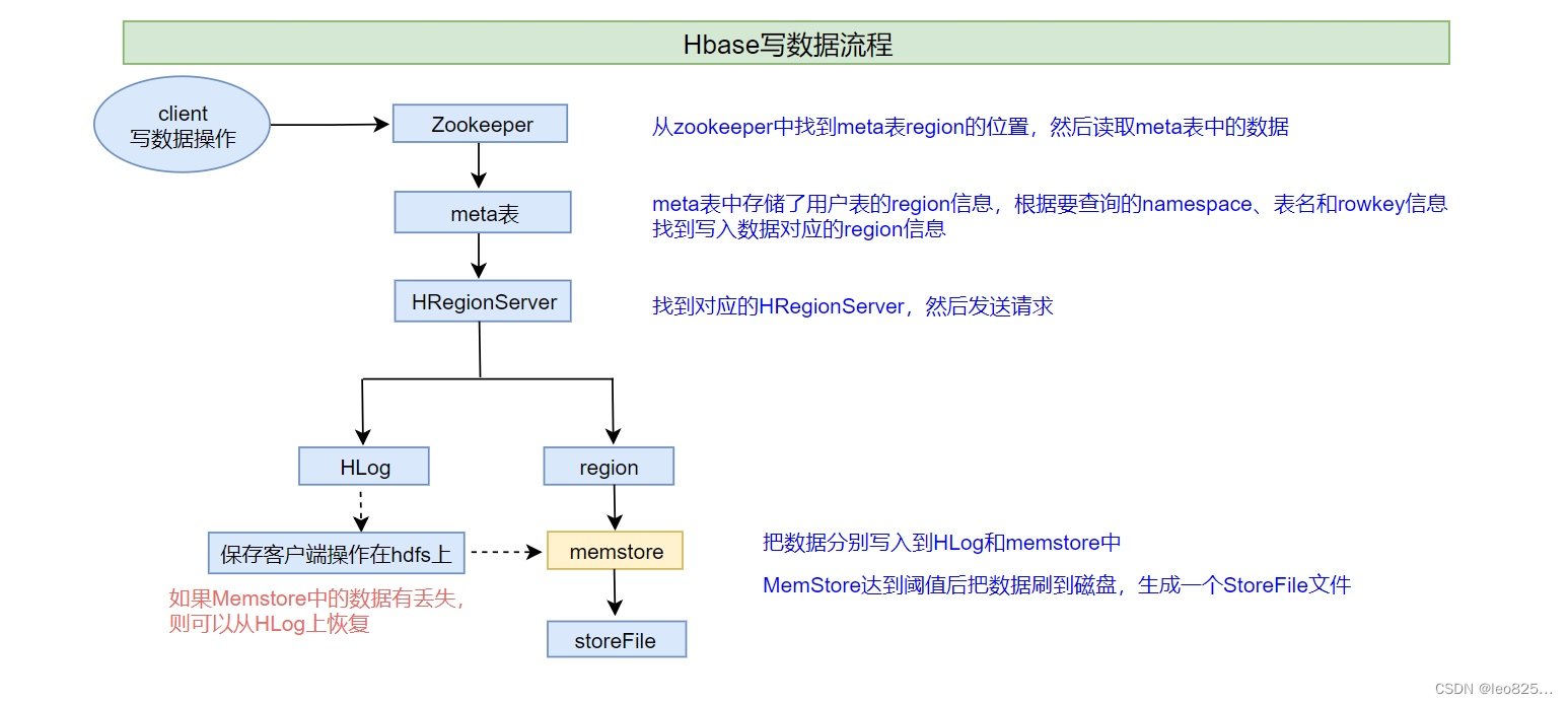 hbase写数据流程图