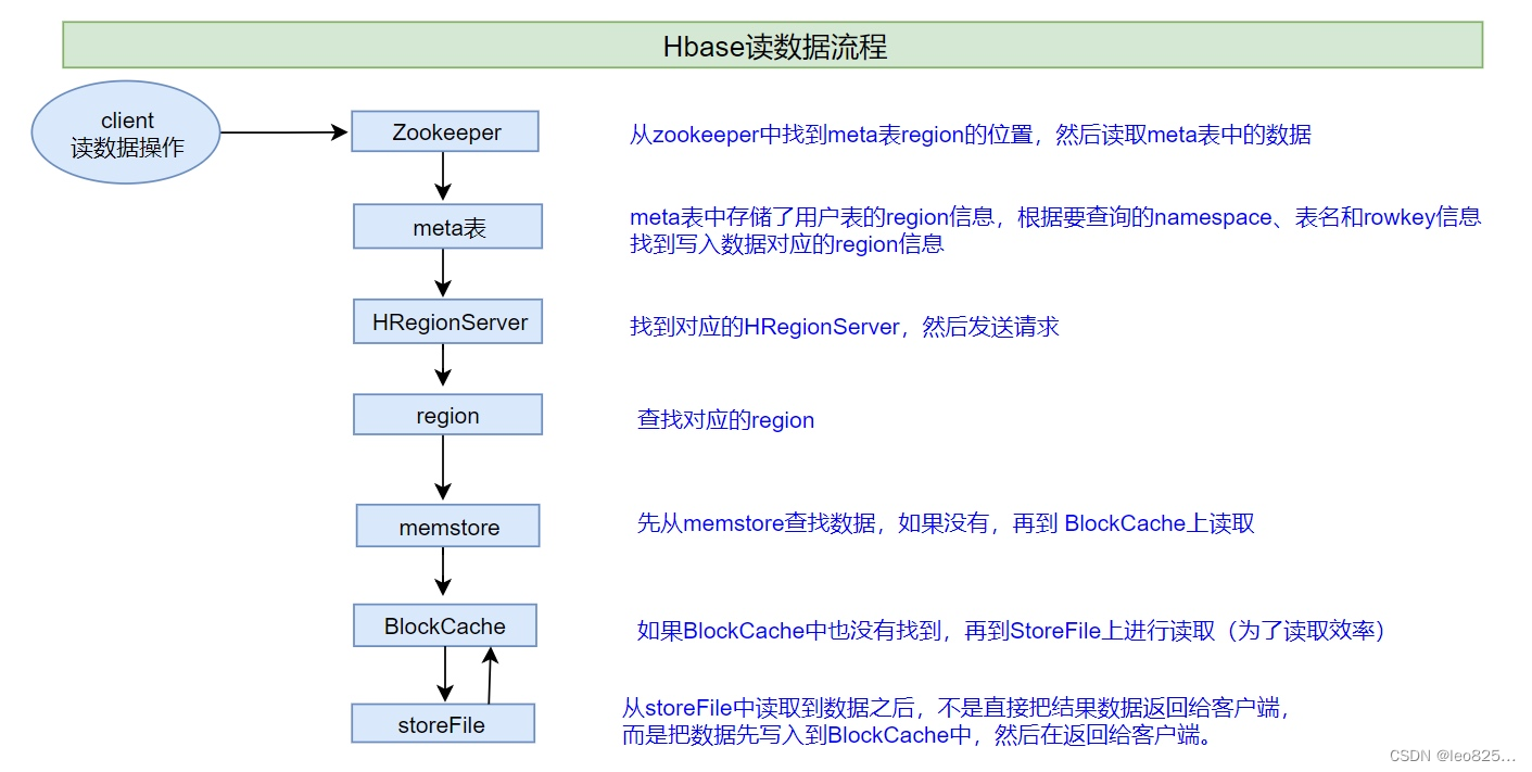 HBase读数据流程