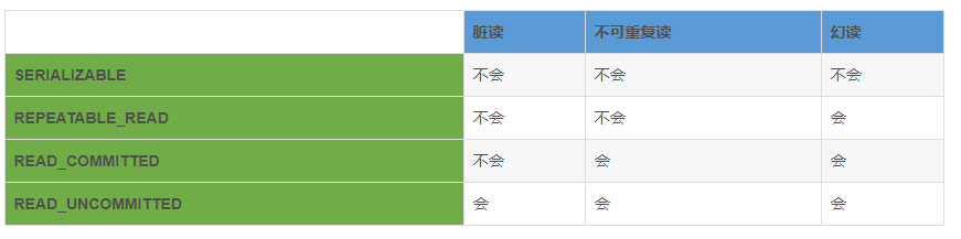 Spring的事务传播性与隔离级别以及实现事物回滚