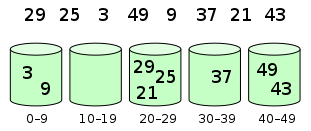 【算法】桶排序（Bucket Sort）（九）