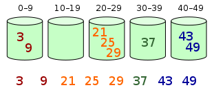 【算法】桶排序（Bucket Sort）（九）