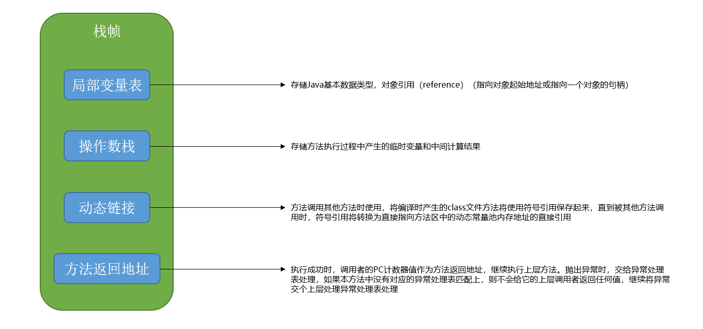 【JVM】运行时内存分配