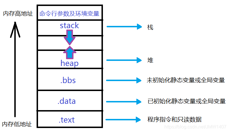 从汇编语言的寄存器来看函数参数传递