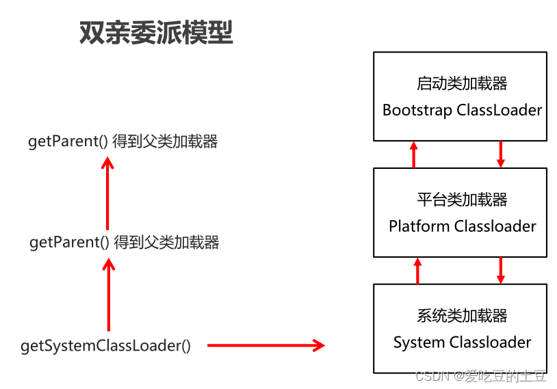 Java知识【类加载器】