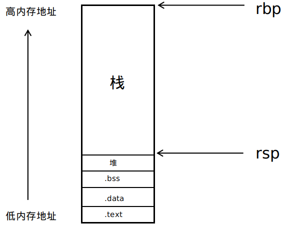 从汇编语言的寄存器来看函数参数传递