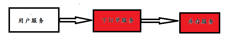 服务挂掉导致下订单服务挂掉