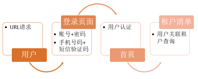 多租户用户管理系统中常见的业务场景