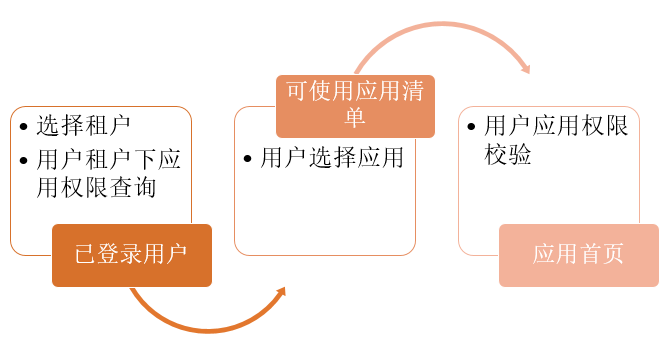 多租户用户管理系统中常见的业务场景