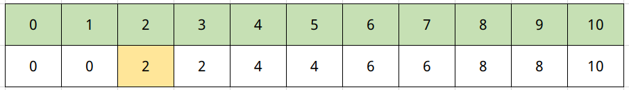 动态规划系列之七完全背包问题