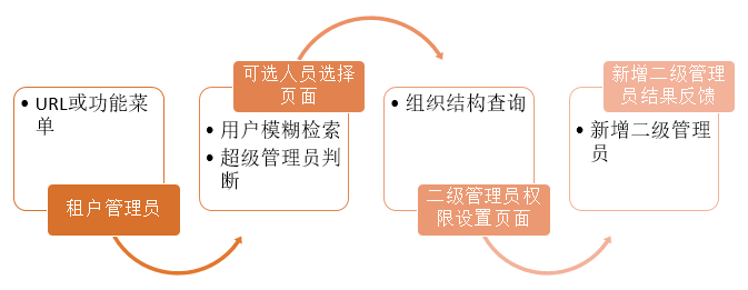 多租户用户管理系统中常见的业务场景