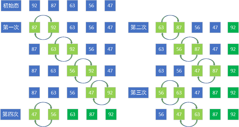 冒泡排序图解