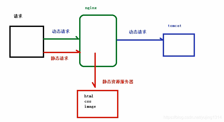 Nginx安装学习