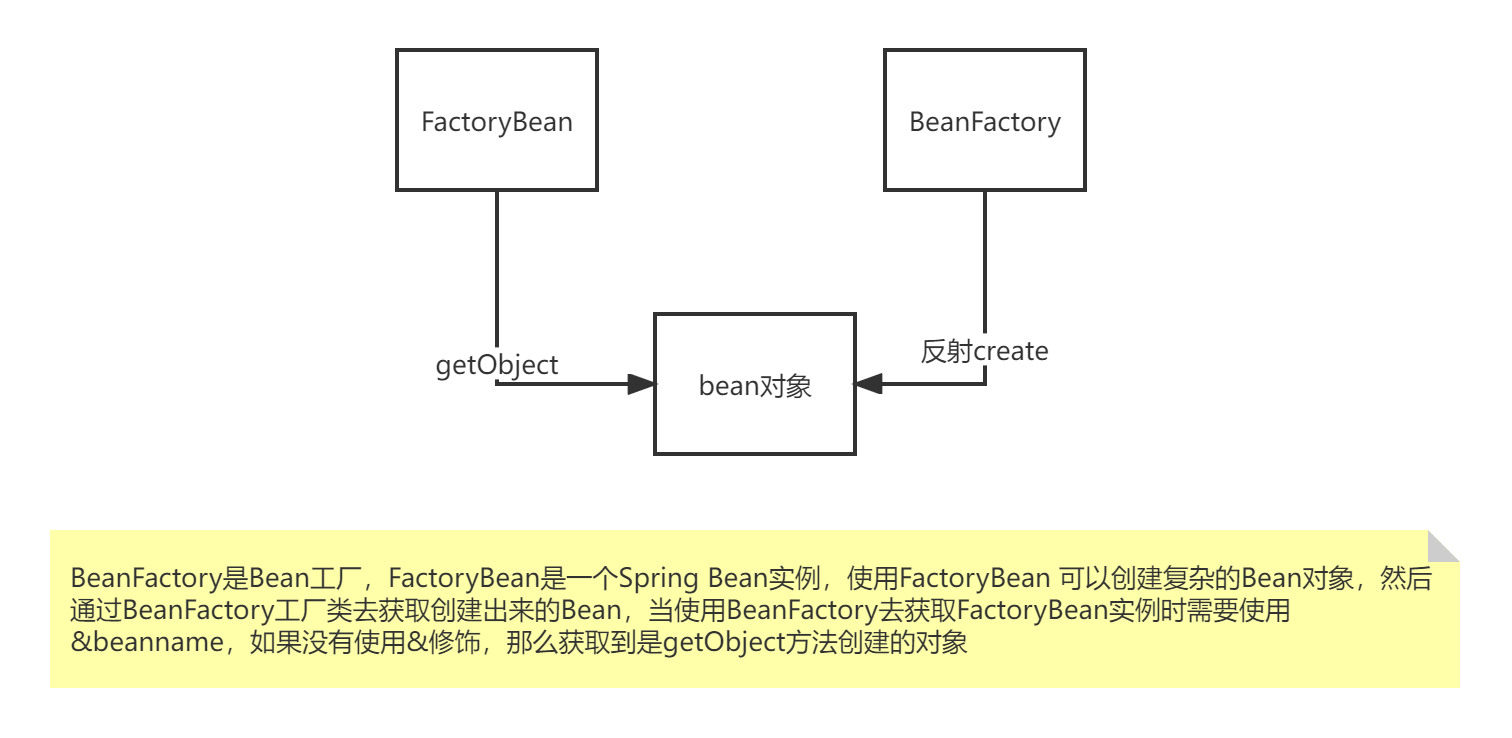 Spring 源码（10）Spring Bean 的创建过程（1）