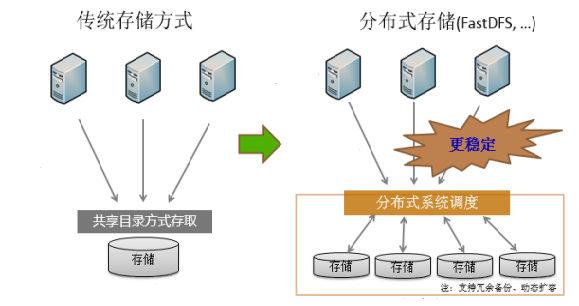 分布式文件系统之FastDFS