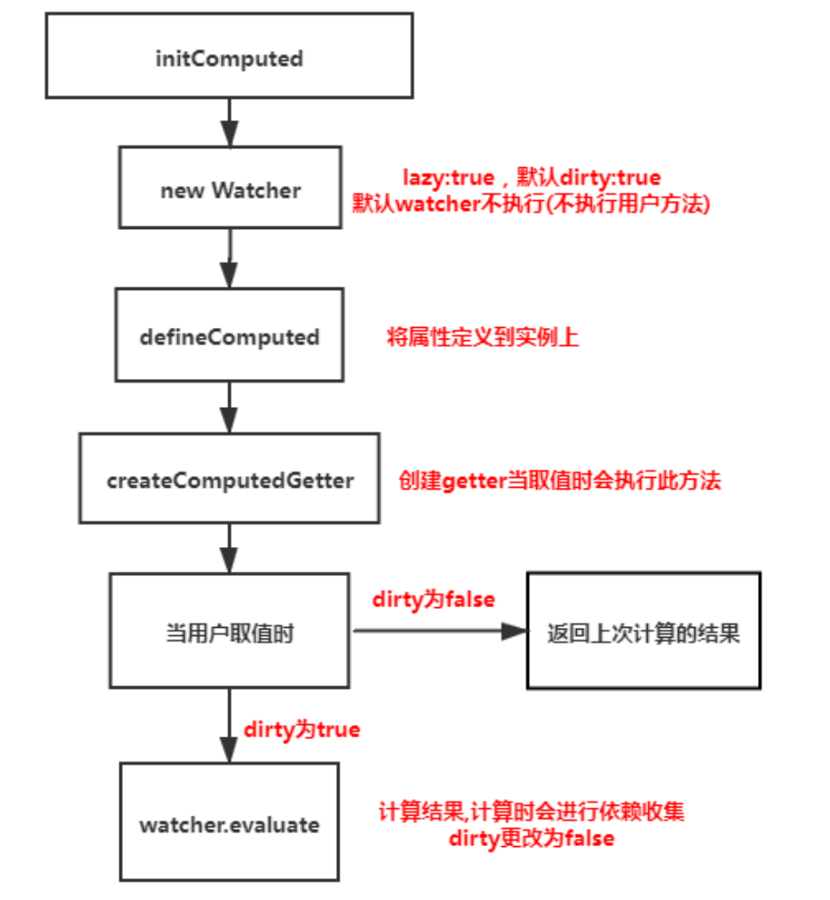 京东前端高频vue面试题（边面边更）