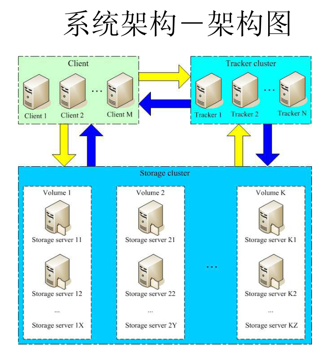 分布式文件系统之FastDFS