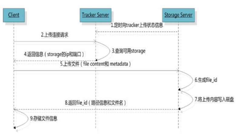 分布式文件系统之FastDFS