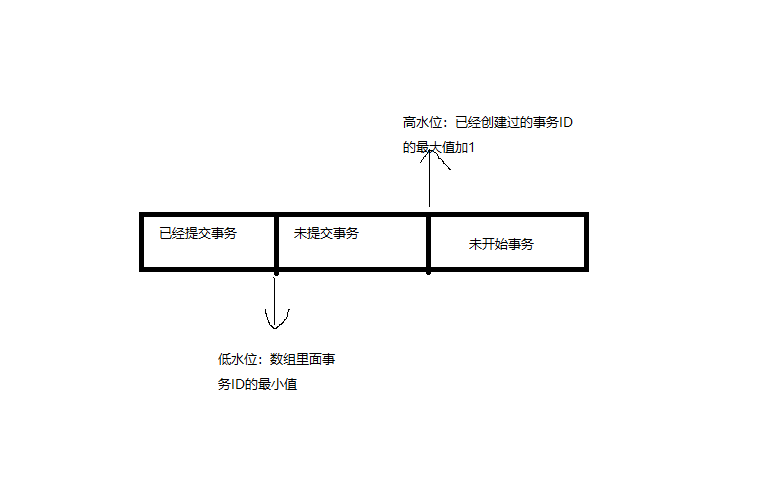 我的理解是当前事务的ID一般都是高水位