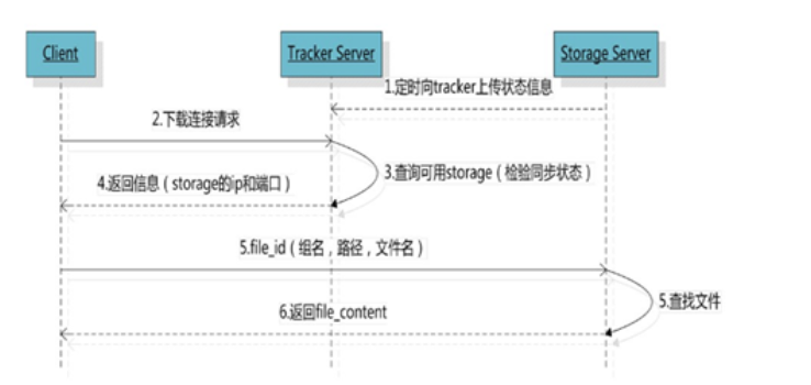 分布式文件系统之FastDFS