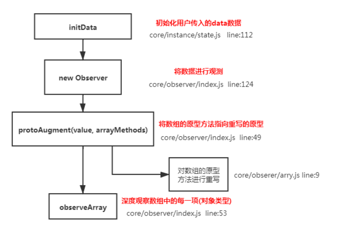 京东前端高频vue面试题（边面边更）