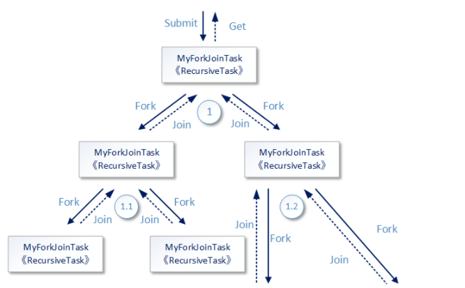 ☕【Java技术指南】「并发编程专题」Fork/Join框架基本使用和原理探究（基础篇）