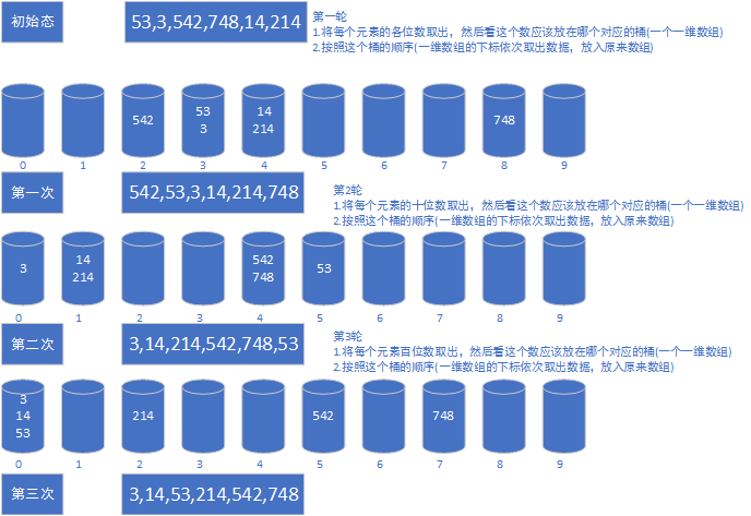 基数排序图解