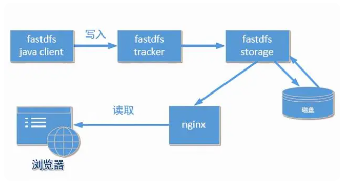 分布式文件系统之FastDFS