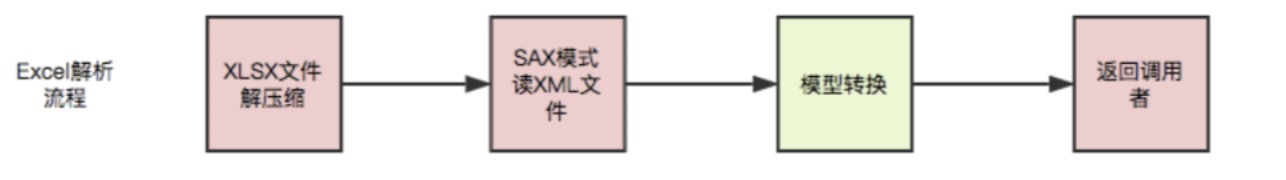 🏆【Alibaba工具型技术系列】「EasyExcel技术专题」摒除OOM！让你的Excel操作变得更加优雅和安全