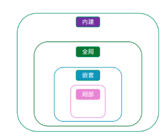 python进阶之命名空间与作用域