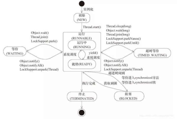 ☕【Java技术指南】「难点-核心-遗漏」Java线程状态流转及生命周期的技术指南（知识点串烧）！