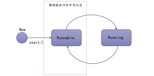 ☕【Java技术指南】「难点-核心-遗漏」Java线程状态流转及生命周期的技术指南（知识点串烧）！