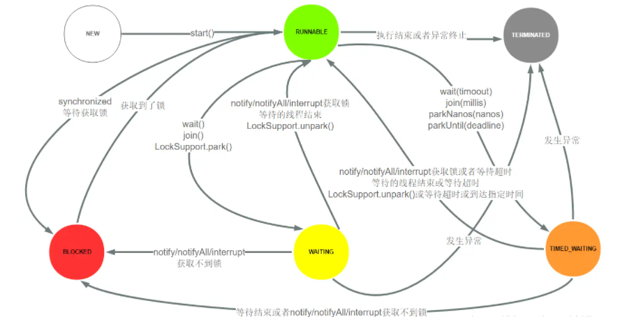 ☕【Java技术指南】「难点-核心-遗漏」Java线程状态流转及生命周期的技术指南（知识点串烧）！