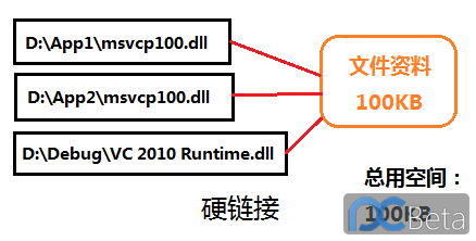 Windows中的硬链接和软链接（hard link  和 Symbolic link）