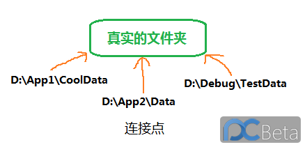 Windows中的硬链接和软链接（hard link  和 Symbolic link）