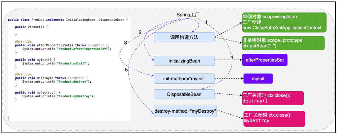 Spring一套全通2—工厂高级