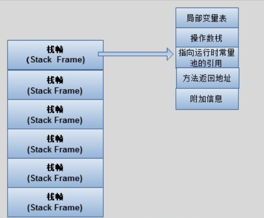 虚拟机栈