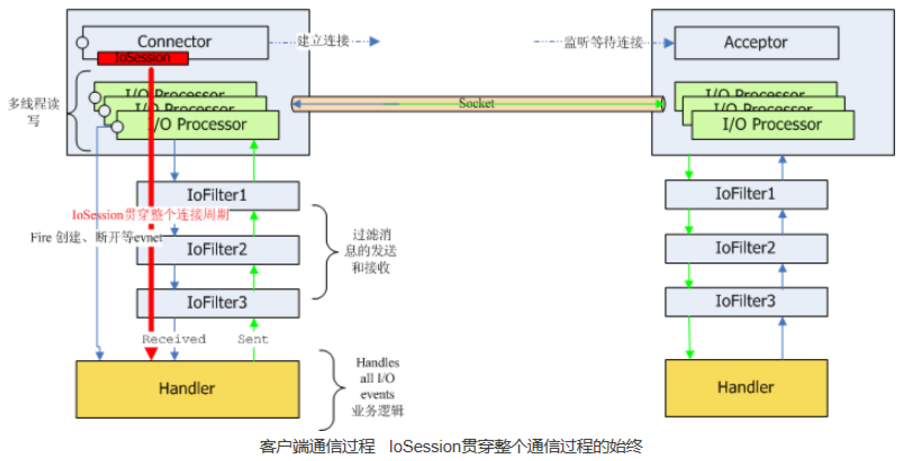 mina使用详解