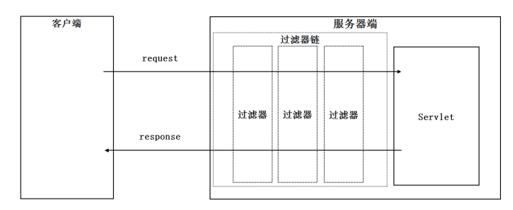 手把手教你如何玩转J2EE中的Listener监听器和Filter过滤器