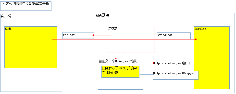 手把手教你如何玩转J2EE中的Listener监听器和Filter过滤器