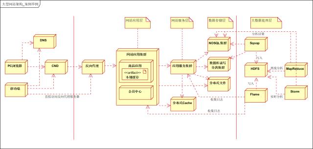 大型分布式网站架构