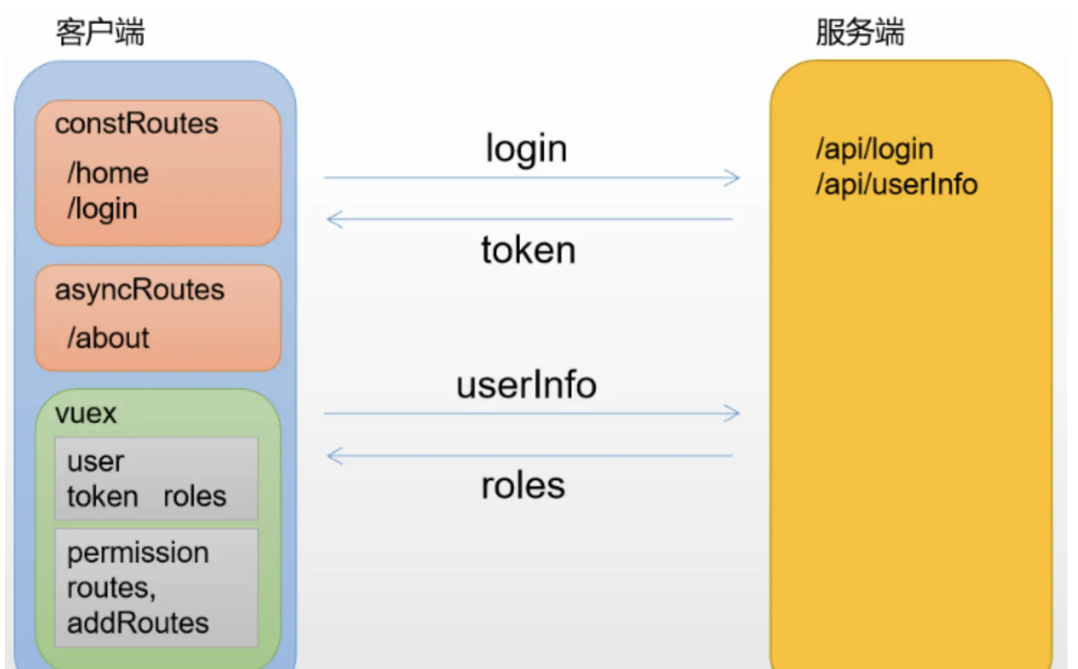 vue面试必须掌握的点