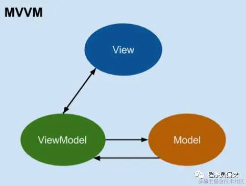 Angular系列教程之MVC模式和MVVM模式