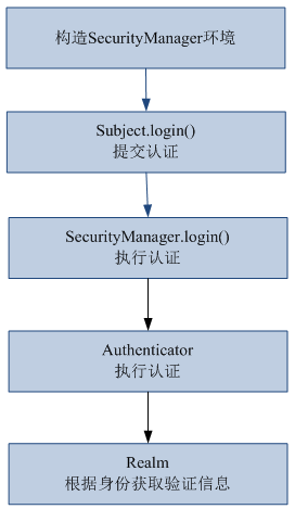 手把手教你玩转Shiro（2）