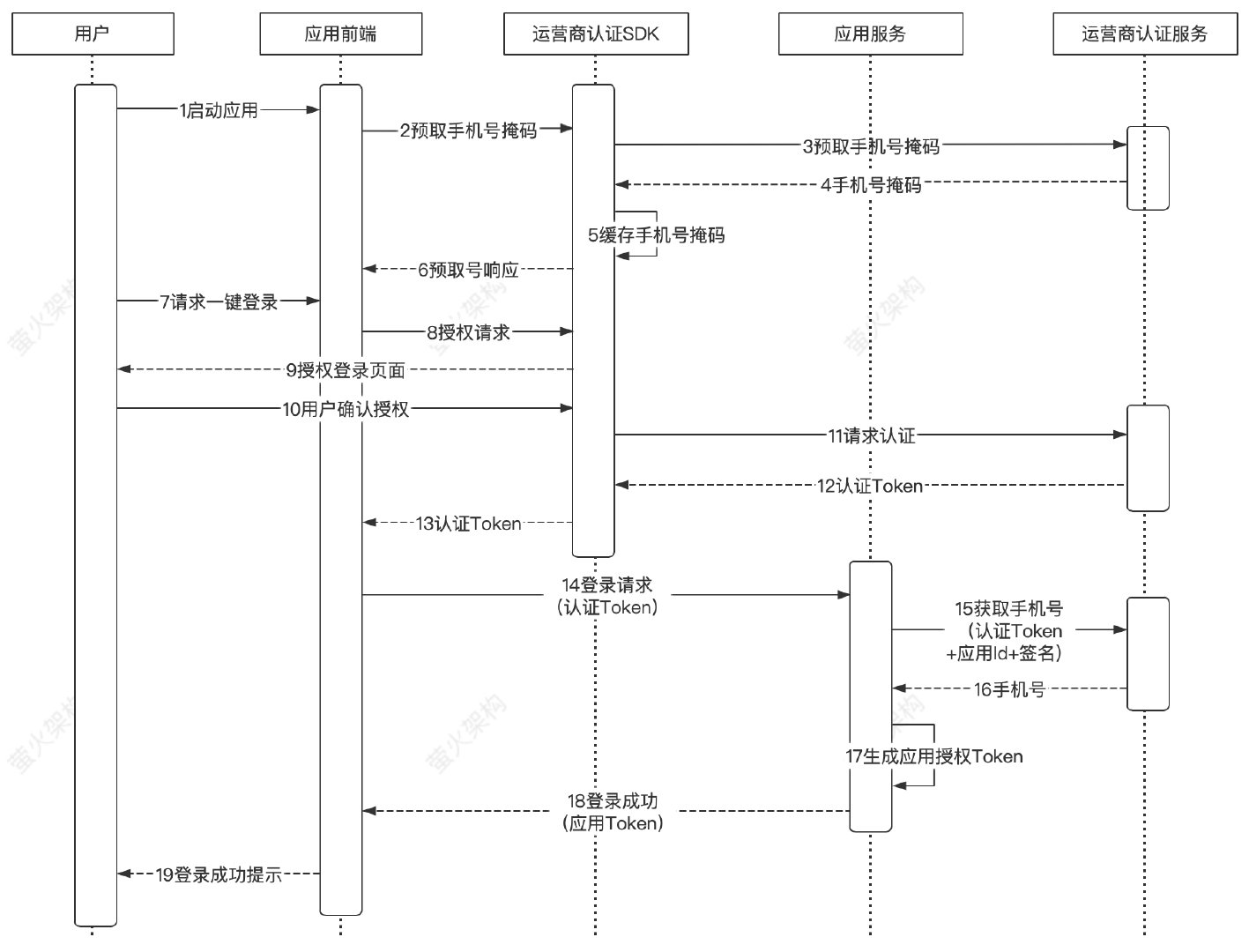 手机号码一键登录时序图