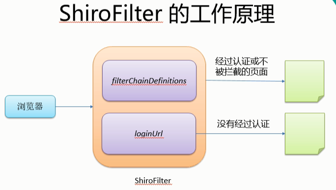 手把手教你玩转Shiro（2）