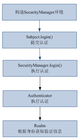 手把手教你玩转Shiro（2）