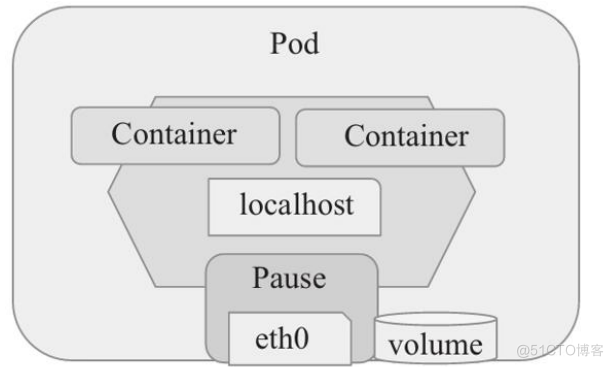 Pod与Service介绍_提供方