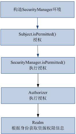 手把手教你玩转Shiro（2）